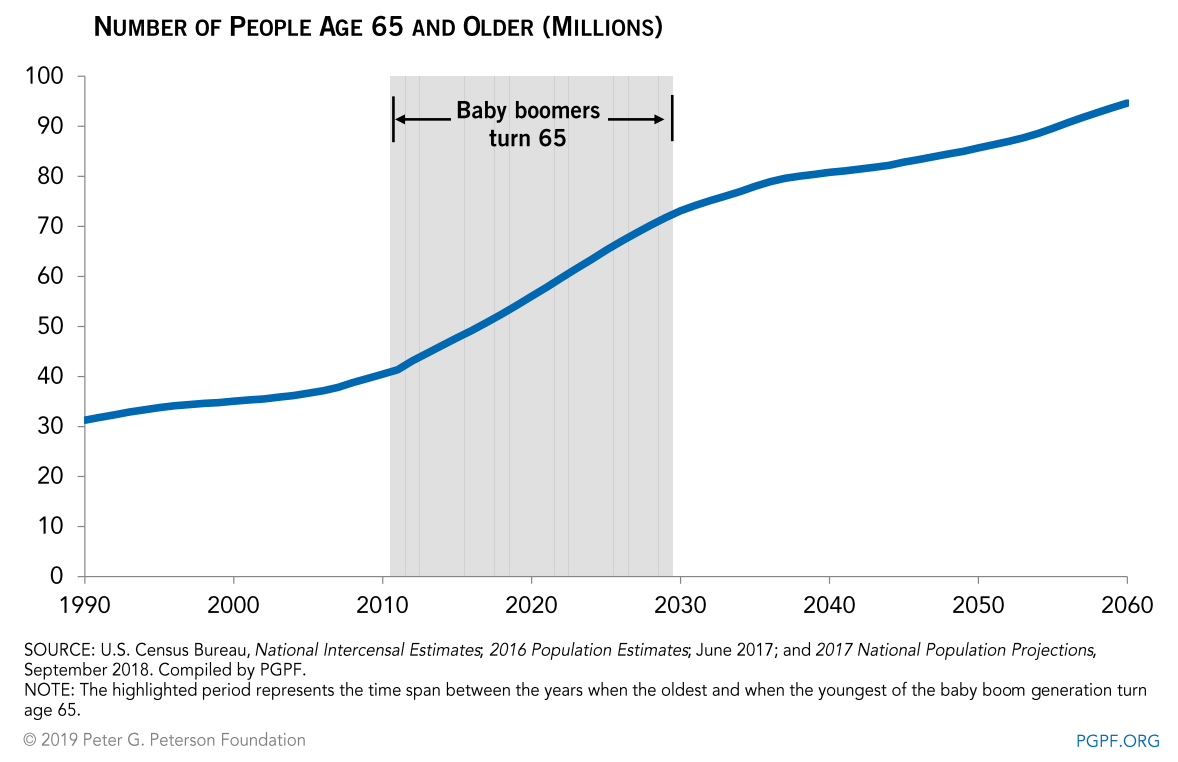 The Importance of Wealth Management as Baby Boomers Hit 65 Curran